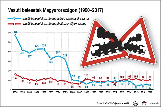 vasuti_balesetek_statisztika_mti.jpg