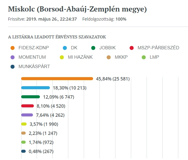 Miskolc EP-eredmény
