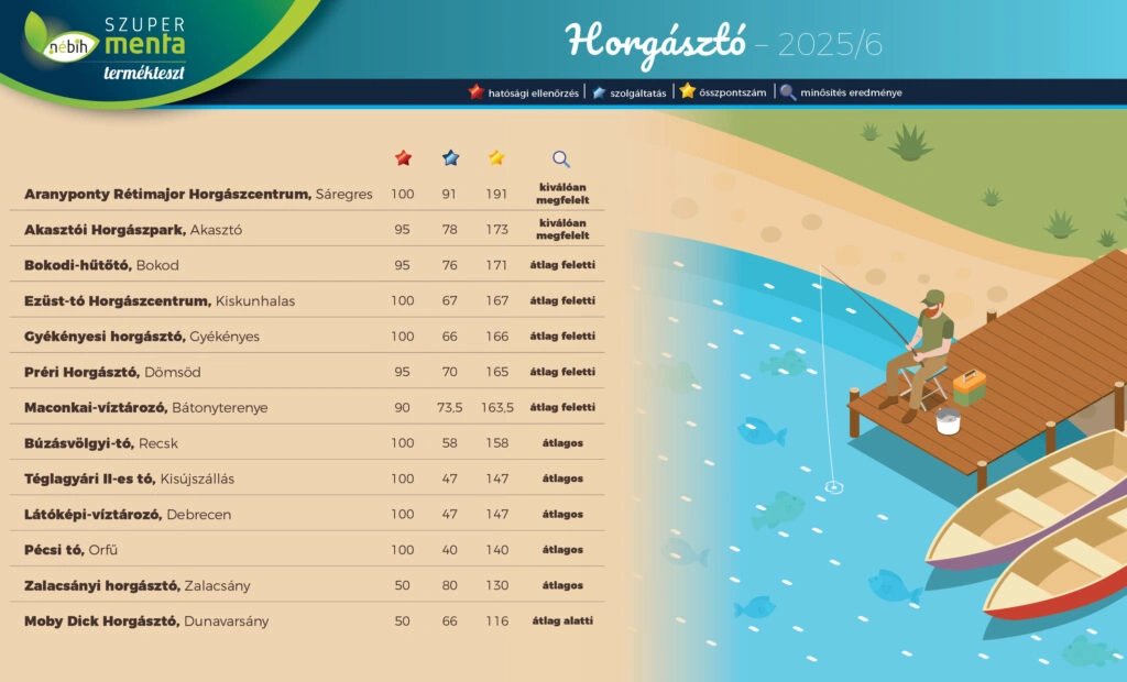 országos horgásztó ellenőrzés, Szupermenta, Nébih
