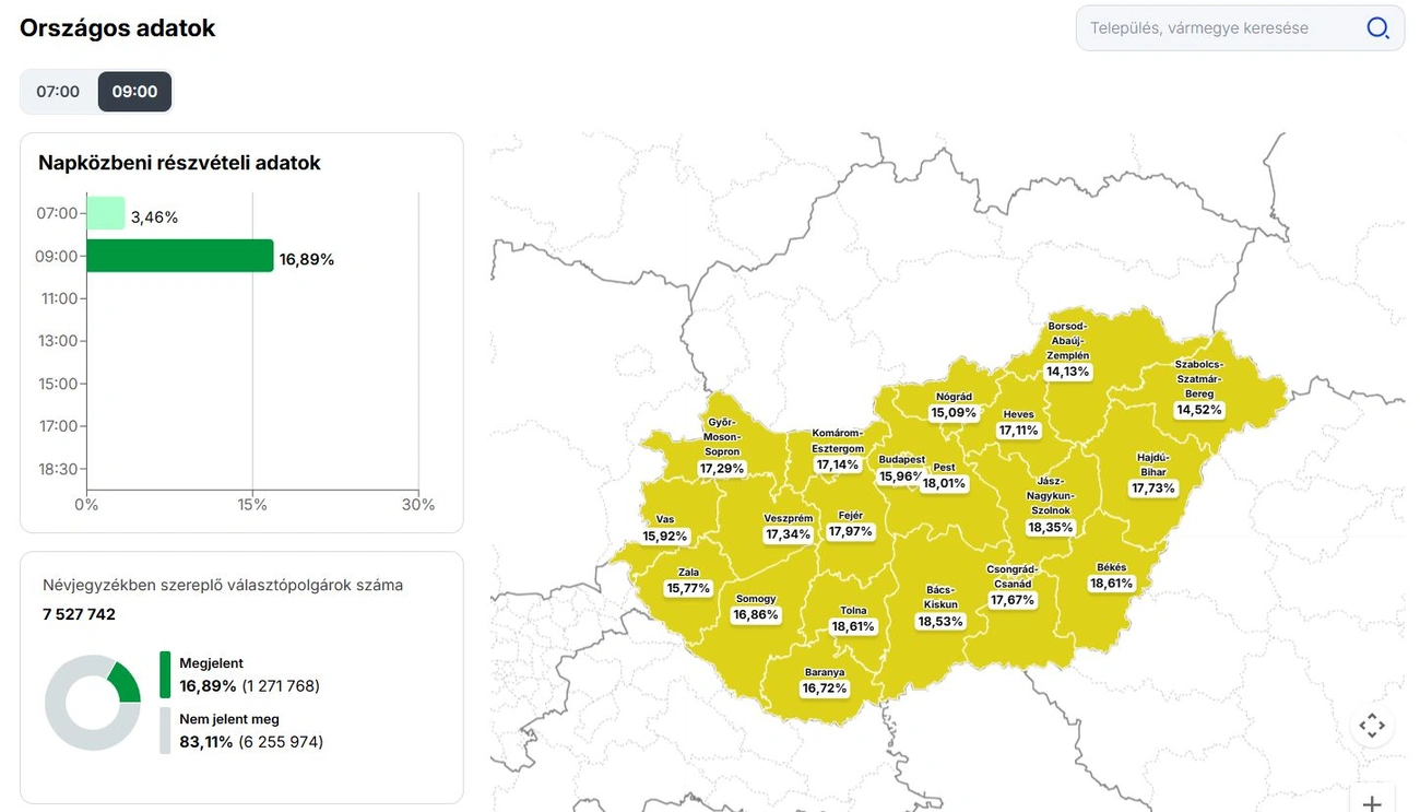 választás 2026 9 órai adatok