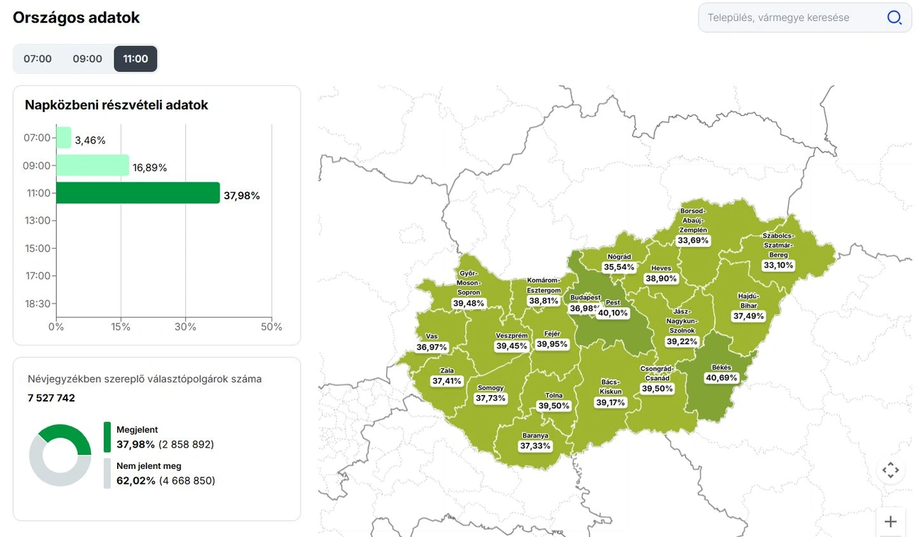 választás 2026 11 órási adatok